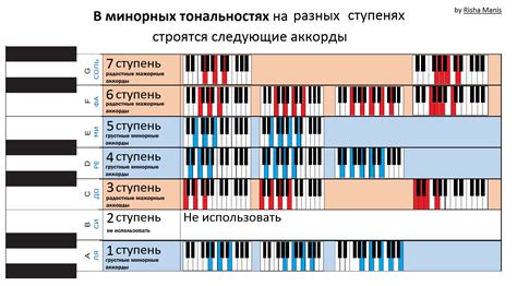 Уникальное умение: изучение аккордов и подбор музыки