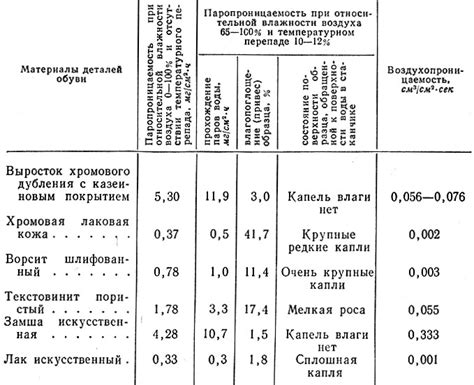 Уникальные воздухопроницаемость и влагопоглощение