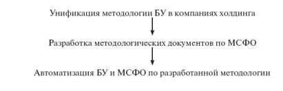 Унификация как способ снижения затрат