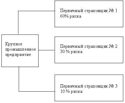 Управление страховыми рисками