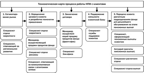 Упрощение процесса работы фонда