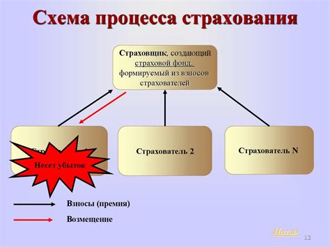 Упрощение процесса страхования