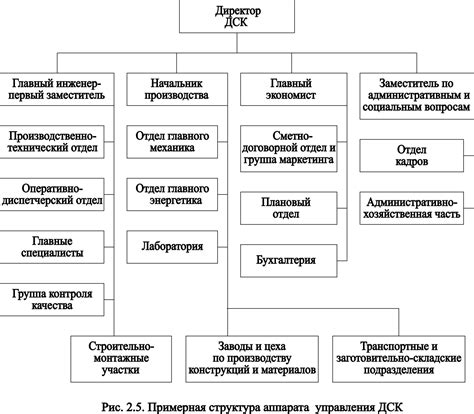 Упрощение структуры организации