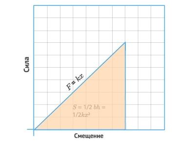 Упругая потенциальная энергия