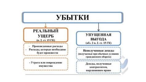 Упущенная выгода: основные принципы и примеры