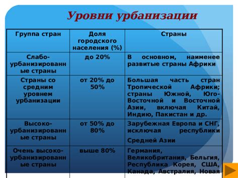 Урбанизированные страны и их влияние на будущее нации