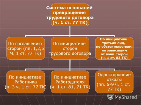 Урегулирование последствий прекращения договора