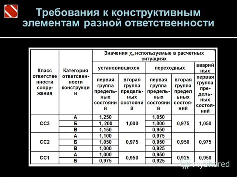 Уровень гарантий и ответственности