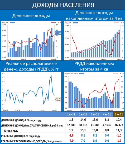 Уровень доходов