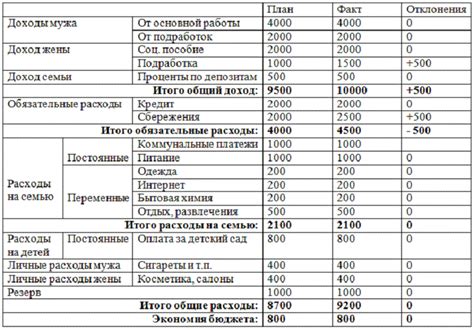 Уровень доходов и расходов