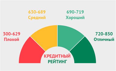 Уровень задолженности и его влияние на скоринговый балл