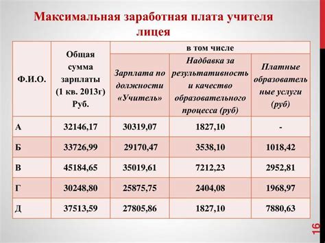 Уровень заработной платы и вознаграждения