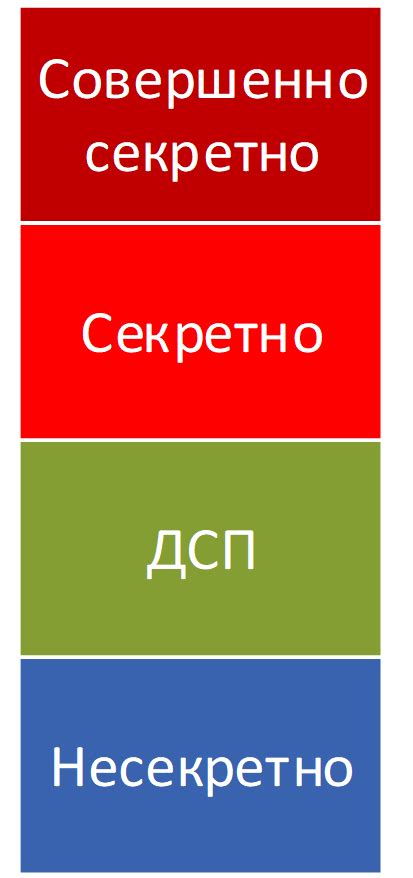 Уровень конфиденциальности: открытое или зашифрованное