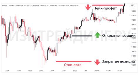 Уровень тейк-профита и стоп-лосса