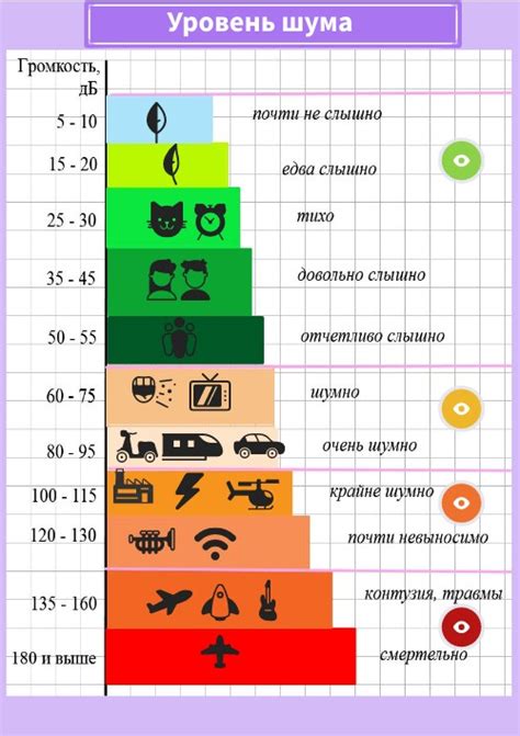 Уровень текущего шума