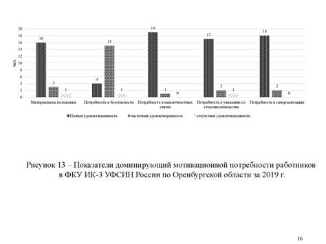 Уровень удовлетворенности работников на фиксированных выходных