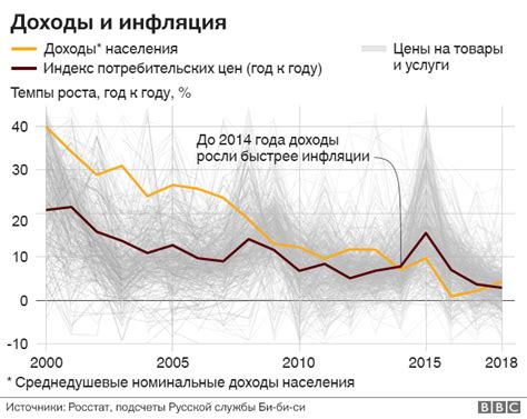 Уровень цен и акции