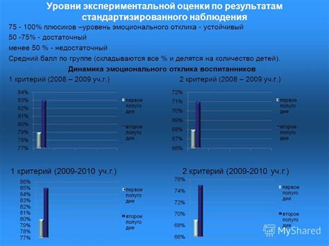 Уровень эмоционального вовлечения