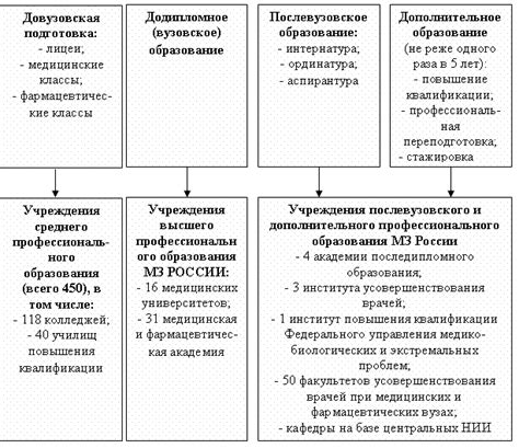 Уровни медицинского образования