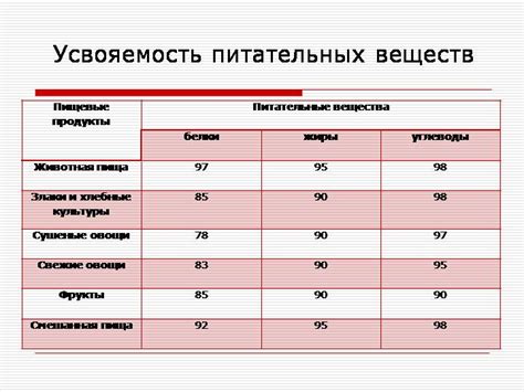 Усвоение питательных веществ