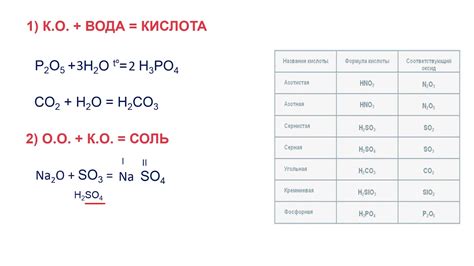 Усиление кислотности оксидов: сущность и процессы