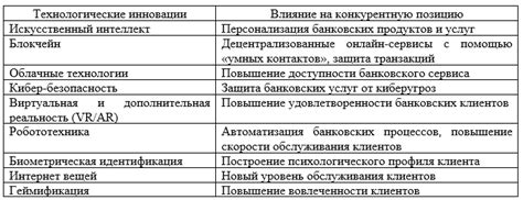 Усиление конкурентных преимуществ