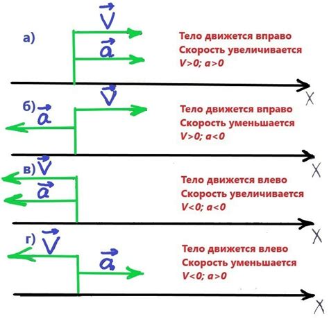 Ускорение и замедление горизонтальной составляющей скорости