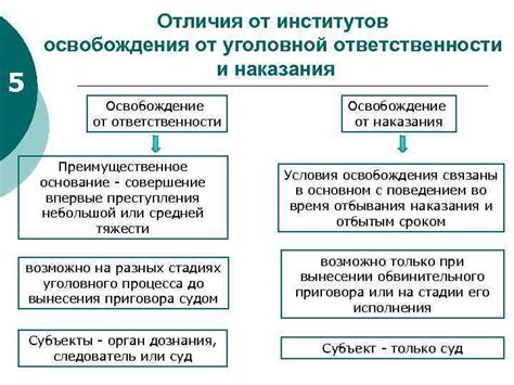 Условия, необходимые для освобождения истца