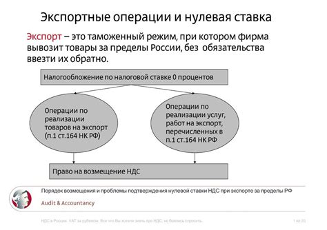 Условия возмещения НДС при экспорте товаров