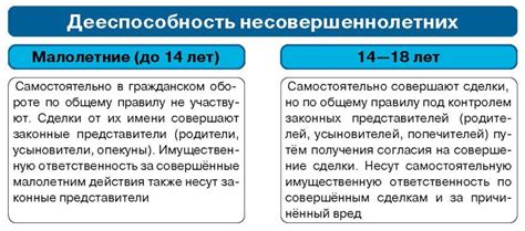 Условия для приобретения дееспособности