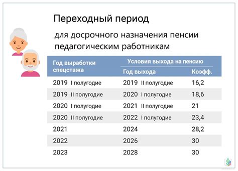 Условия назначения пенсии