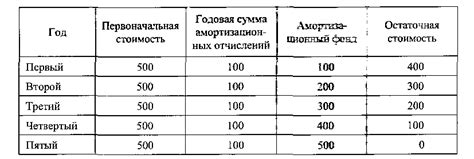 Условия начисления амортизации