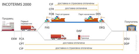 Условия поставки ДДУ