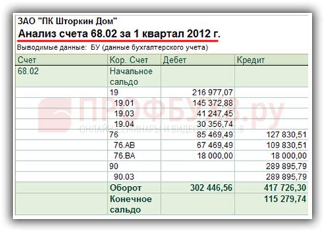 Условия предоставления кредита по 68 счету