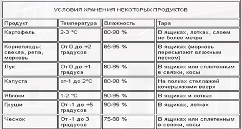 Условия хранения продуктов