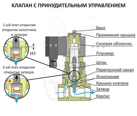 Установка и обслуживание электромагнитного клапана