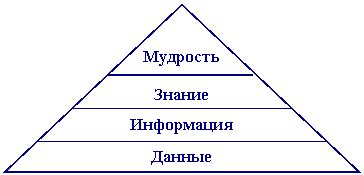 Установление иерархии знаний