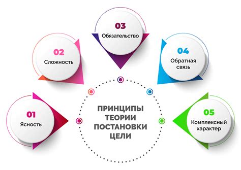 Установление конкретных целей и приоритетов