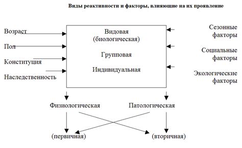 Устранение пониженной реактивности