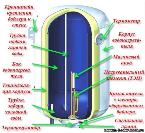 Устройство водонагревателя