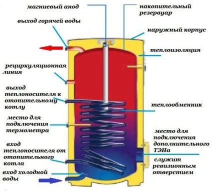 Устройство водонагревателя косвенного нагрева