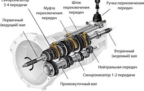 Устройство и компоненты коробки передач с делителем