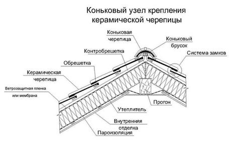 Устройство кровельного покрытия - залог прочности