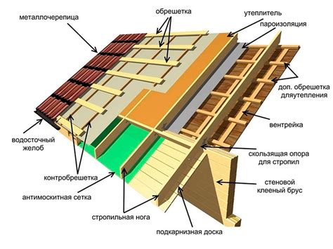 Устройство покатой крыши