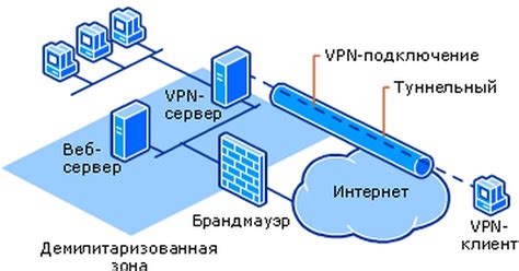 Устройство VPN-сервера