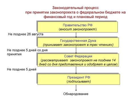 Утверждение и изменение кодифицированного закона