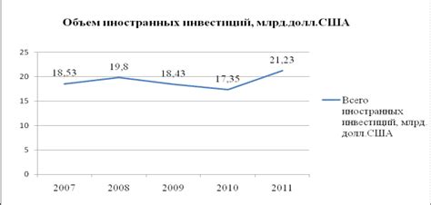 Ухудшение инвестиционного климата и снижение притока иностранных инвестиций