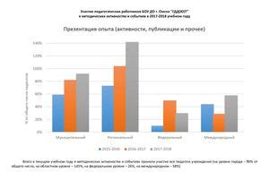 Участие в активностях и хобби