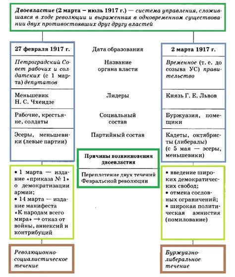 Участие левых эсеров в формировании первого правительства после Февральской революции