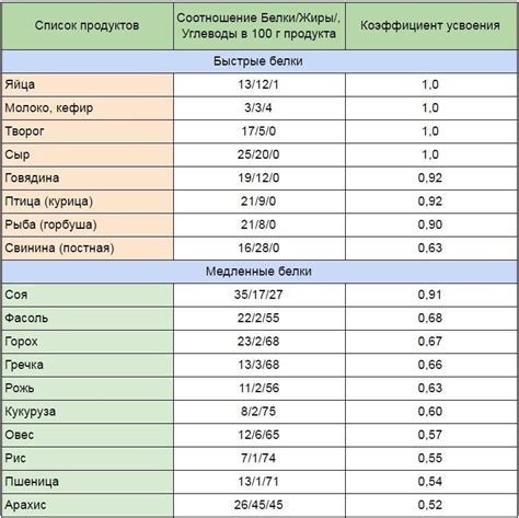 Учет диеты и пищевых предпочтений